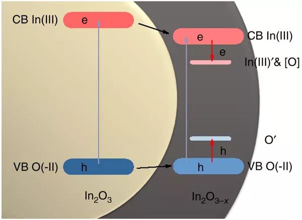 光催化？熱催化？光熱催化傻傻分不清