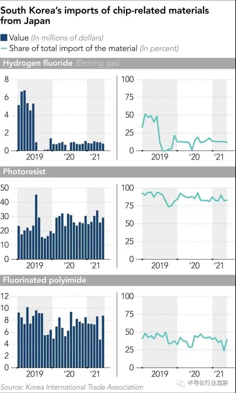 韓稱實現(xiàn)芯片材料自給，日媒：騙人